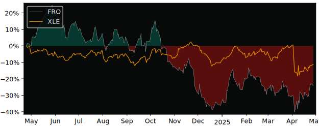 Compare Frontline with its related Sector/Index XOP