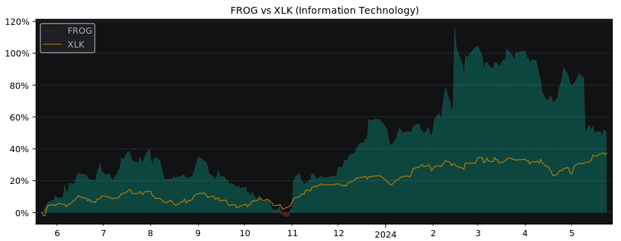Compare Jfrog Ltd with its related Sector/Index XLK