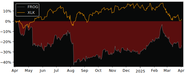 Compare Jfrog Ltd with its related Sector/Index XLK