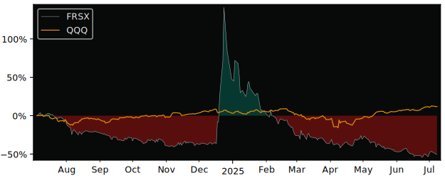 Total Return of Foresight Autonomous versus its related sector ETF QQQ