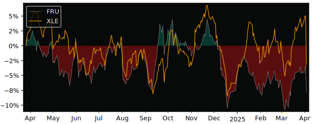 Compare overall performance (total returns) of Freehold Royalties with its related sector ETF XLE