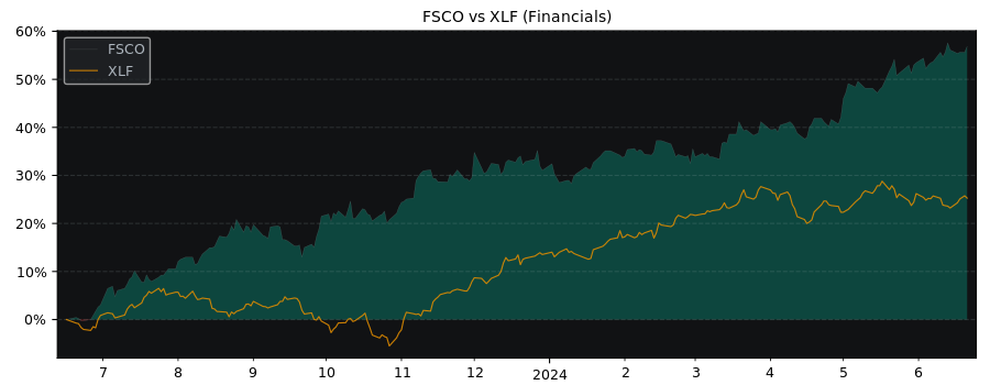 Compare FS Credit Opportunities with its related Sector/Index XLF