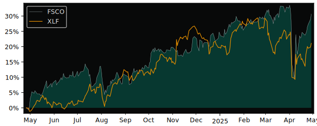 Compare FS Credit Opportunities with its related Sector/Index XLF