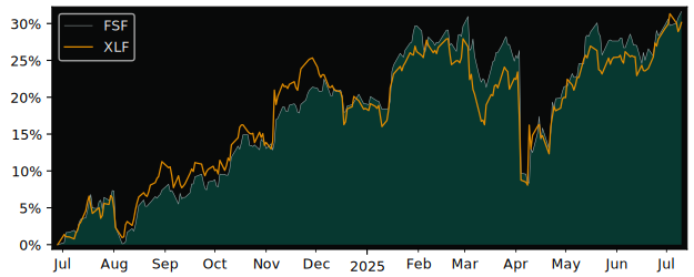 Total Return of CI Global Financial versus its related sector ETF XLF