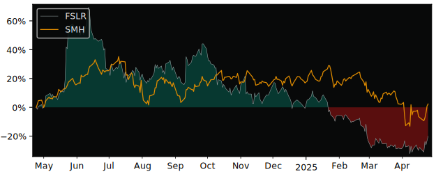 Compare First Solar with its related Sector/Index SMH