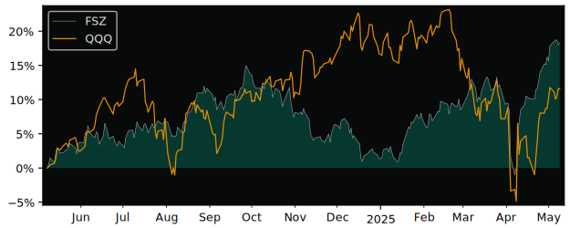 Compare overall performance (total returns) of First Trust with its related sector ETF QQQ