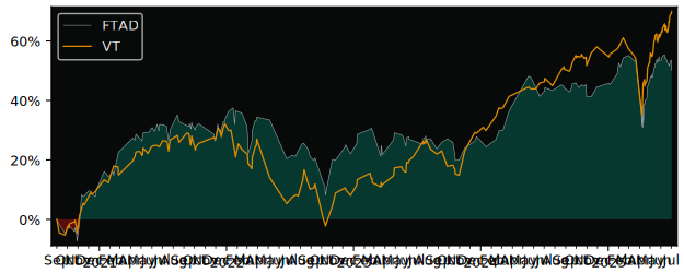 Total Return of SPDR  FTSE UK All versus its related sector ETF VT