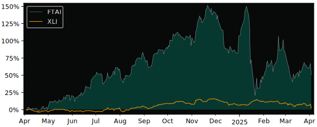 Compare Fortress Transp & Infra.. with its related Sector/Index XLI