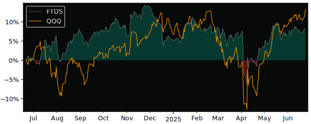 Total Return of First Trust Dividend versus its related sector ETF QQQ