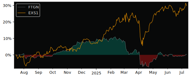 Total Return of First Trust Vest U.S. versus its related sector ETF EXS1