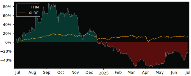 Total Return of Fathom Holdings versus its related sector ETF XLRE