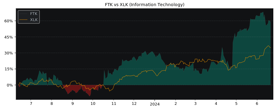 Compare flatexDEGIRO AG with its related Sector/Index XLK
