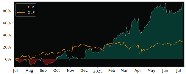 Compare flatexDEGIRO AG with its related Sector/Index XLK