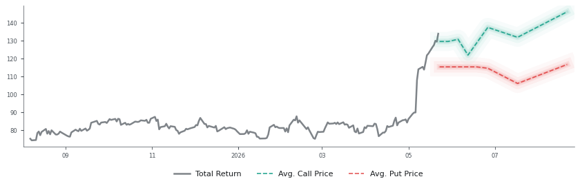 Options-Based Forecast FTNT Option Ideas - Fortinet