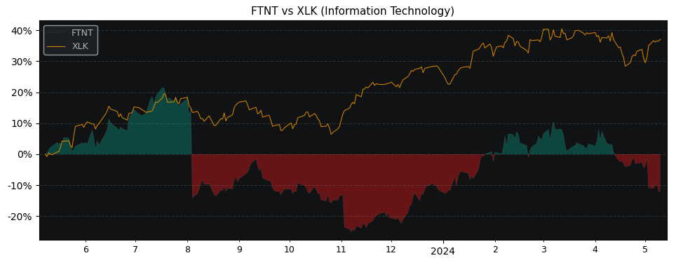 Compare Fortinet with its related Sector/Index XLK