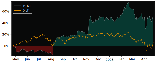 Compare Fortinet with its related Sector/Index XLK