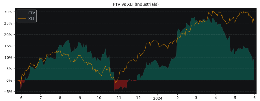 Compare Fortive with its related Sector/Index XLI