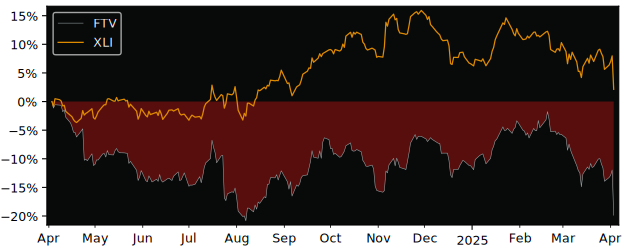 Compare Fortive with its related Sector/Index XLI