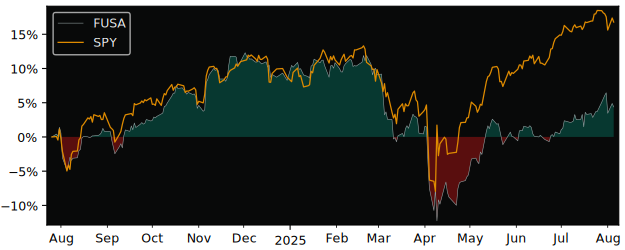 Total Return of Fidelity US Quality versus its related sector ETF SPY