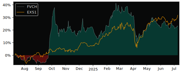 Total Return of Franklin MSCI China versus its related sector ETF EXS1