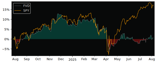 Total Return of First Trust Value Line versus its related sector ETF SPY
