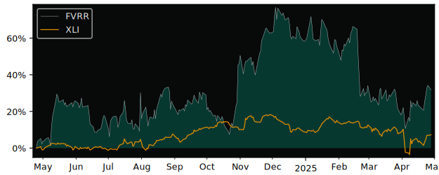 Compare Fiverr International with its related Sector/Index XLY