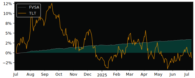 Total Return of Franklin Euro Short versus its related sector ETF TLT