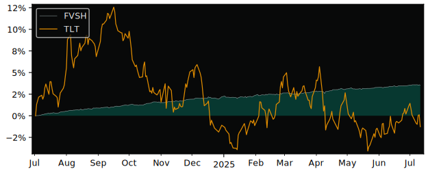 Total Return of Franklin Libertyshares versus its related sector ETF TLT