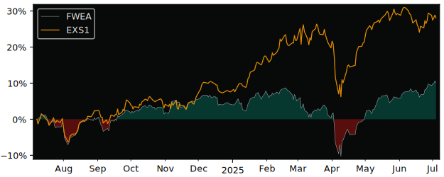 Total Return of Invesco FTSE All-World versus its related sector ETF EXS1