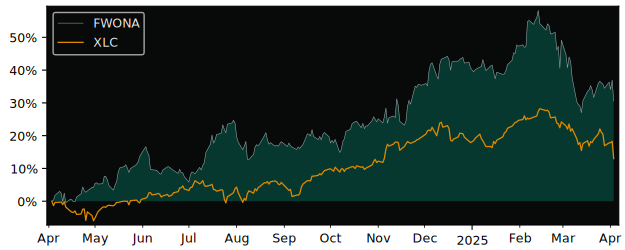 Compare Liberty Media Series A.. with its related Sector/Index XLC