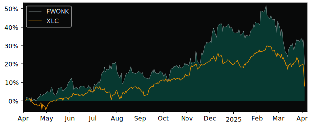 Compare Liberty Media Series C.. with its related Sector/Index XLC