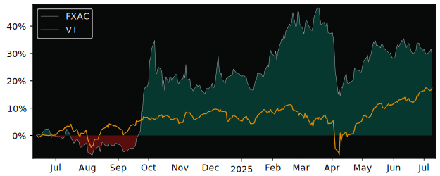 Total Return of iShares China Large versus its related sector ETF VT