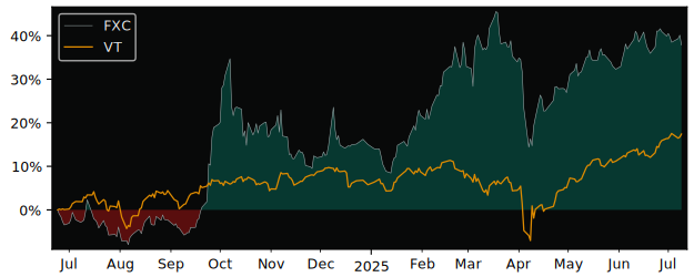 Total Return of iShares China Large versus its related sector ETF VT