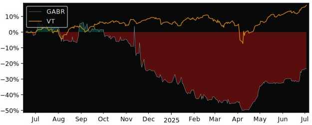 Total Return of Gabriel Holding versus its related sector ETF VT