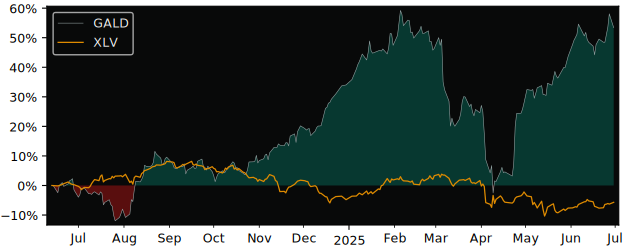 Total Return of Galderma N versus its related sector ETF XLV