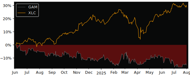 Total Return of Gaumont versus its related sector ETF XLC