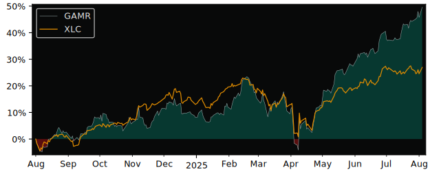 Total Return of Amplify Trust versus its related sector ETF XLC