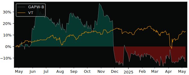 Compare overall performance (total returns) of Gapwaves Series with its related sector ETF VT