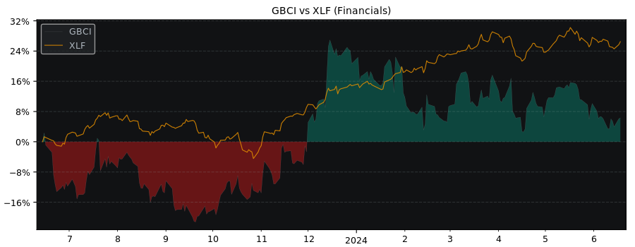Compare Glacier Bancorp with its related Sector/Index XLF