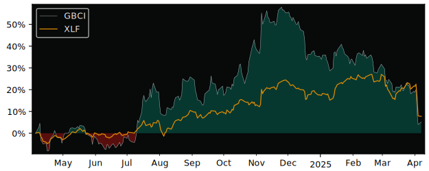 Compare Glacier Bancorp with its related Sector/Index XLF