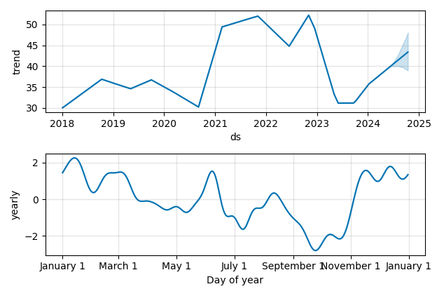 Drawdown / Underwater Chart for Glacier Bancorp (GBCI) - Stock Price & Dividends