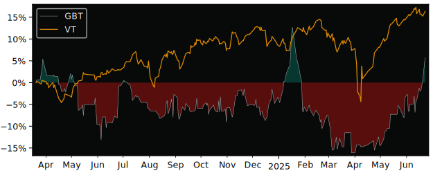 Total Return of BMTC versus its related sector ETF VT
