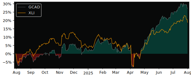 Total Return of Gabelli s Trust versus its related sector ETF XLI
