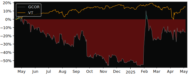 Compare overall performance (total returns) of Gaming Corps with its related sector ETF VT