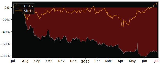 Total Return of GCT Semiconductor versus its related sector ETF SMH