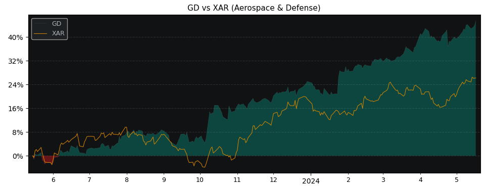 Compare General Dynamics with its related Sector/Index XAR