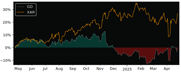 Compare General Dynamics with its related Sector/Index XAR