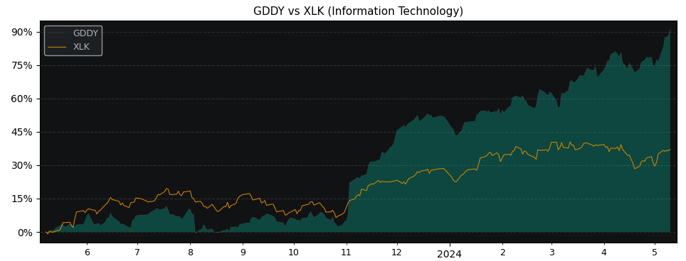 Compare Godaddy with its related Sector/Index XLK