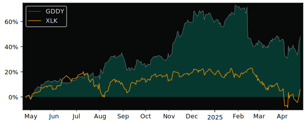 Compare Godaddy with its related Sector/Index XLK