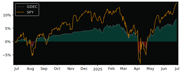 Total Return of First Trust Exchange versus its related sector ETF SPY